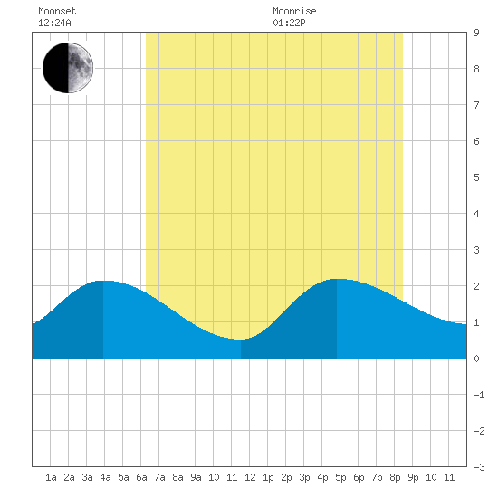 Pleasant Hill Landing tide chart for Saturday, July 13, 2024
