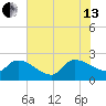 Pleasant Hill Landing tide chart for Saturday, July 13, 2024