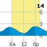 Pleasant Hill Landing tide chart for Sunday, July 14, 2024