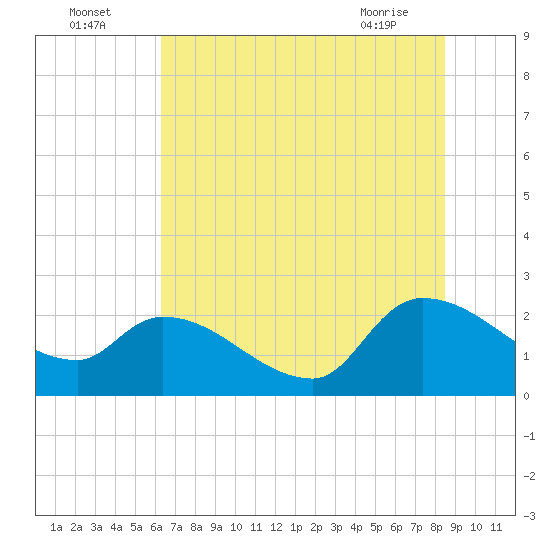 Pleasant Hill Landing tide chart for Tuesday, July 16, 2024