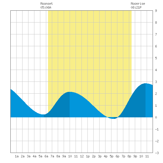 Pleasant Hill Landing tide chart for Saturday, July 20, 2024