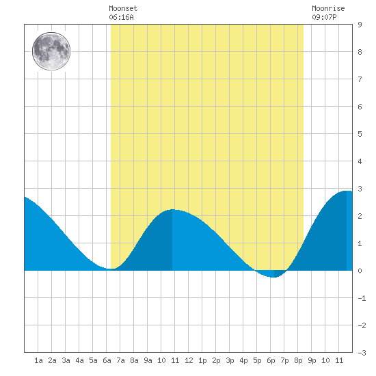 Pleasant Hill Landing tide chart for Sunday, July 21, 2024