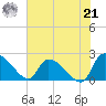 Pleasant Hill Landing tide chart for Sunday, July 21, 2024