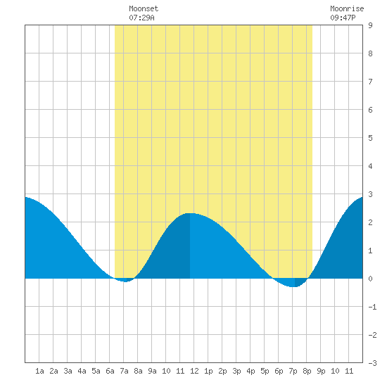 Pleasant Hill Landing tide chart for Monday, July 22, 2024