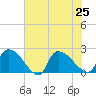Pleasant Hill Landing tide chart for Thursday, July 25, 2024