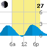 Pleasant Hill Landing tide chart for Saturday, July 27, 2024