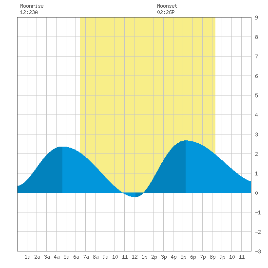 Pleasant Hill Landing tide chart for Sunday, July 28, 2024