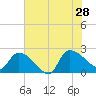 Pleasant Hill Landing tide chart for Sunday, July 28, 2024