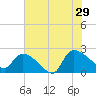 Pleasant Hill Landing tide chart for Monday, July 29, 2024