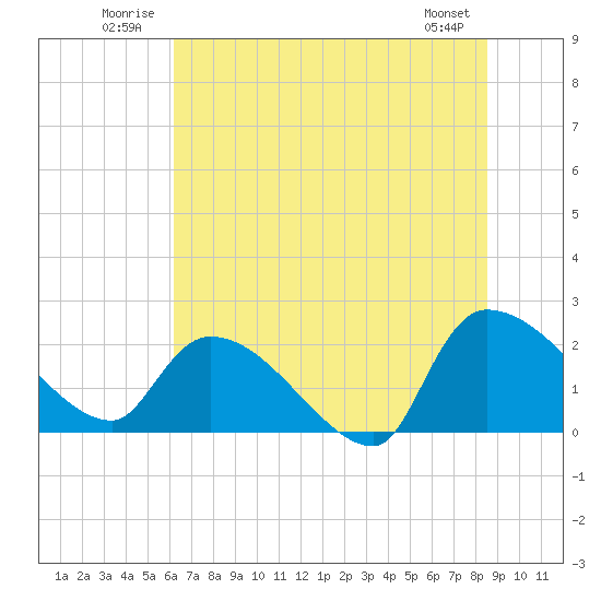 Pleasant Hill Landing tide chart for Tuesday, July 2, 2024