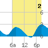 Pleasant Hill Landing tide chart for Tuesday, July 2, 2024