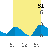 Pleasant Hill Landing tide chart for Wednesday, July 31, 2024