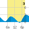 Pleasant Hill Landing tide chart for Wednesday, July 3, 2024