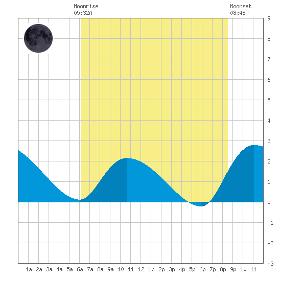 Pleasant Hill Landing tide chart for Friday, July 5, 2024