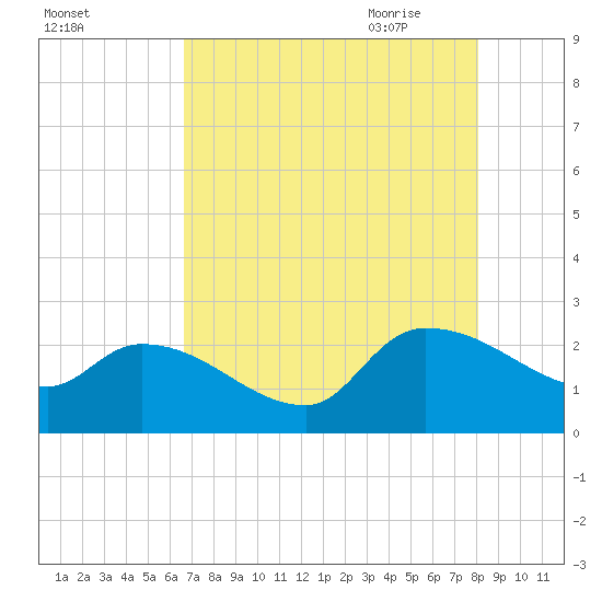 Pleasant Hill Landing tide chart for Tuesday, August 13, 2024