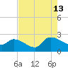 Pleasant Hill Landing tide chart for Tuesday, August 13, 2024