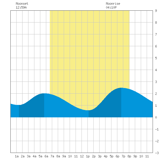 Pleasant Hill Landing tide chart for Wednesday, August 14, 2024