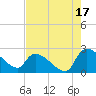 Pleasant Hill Landing tide chart for Saturday, August 17, 2024