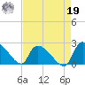 Pleasant Hill Landing tide chart for Monday, August 19, 2024
