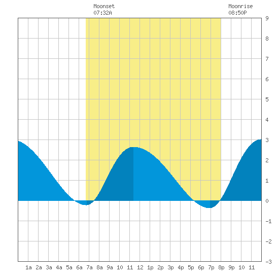Pleasant Hill Landing tide chart for Tuesday, August 20, 2024