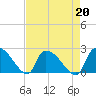 Pleasant Hill Landing tide chart for Tuesday, August 20, 2024