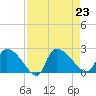 Pleasant Hill Landing tide chart for Friday, August 23, 2024