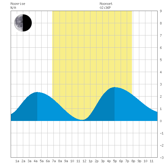 Pleasant Hill Landing tide chart for Monday, August 26, 2024
