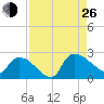 Pleasant Hill Landing tide chart for Monday, August 26, 2024