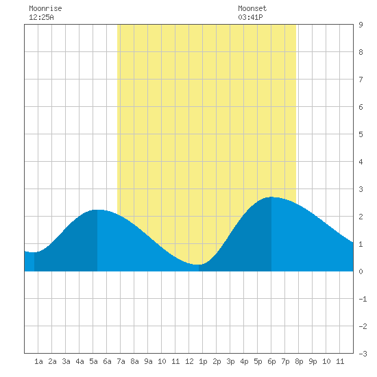Pleasant Hill Landing tide chart for Tuesday, August 27, 2024