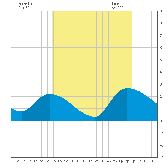 Pleasant Hill Landing tide chart for Wednesday, August 28, 2024