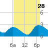 Pleasant Hill Landing tide chart for Wednesday, August 28, 2024