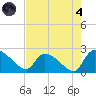 Pleasant Hill Landing tide chart for Sunday, August 4, 2024