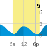 Pleasant Hill Landing tide chart for Monday, August 5, 2024