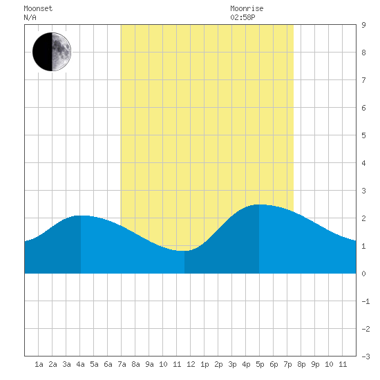 Pleasant Hill Landing tide chart for Wednesday, September 11, 2024