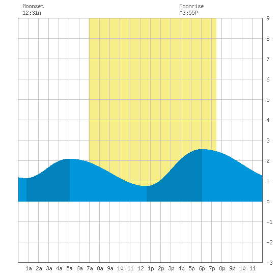 Pleasant Hill Landing tide chart for Thursday, September 12, 2024