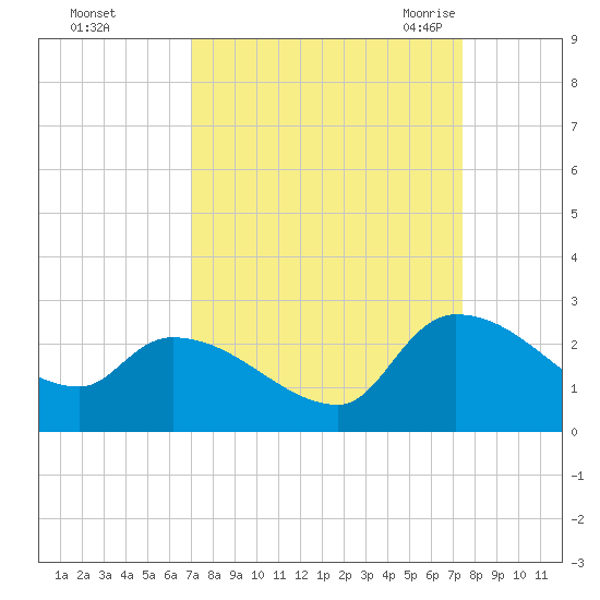 Pleasant Hill Landing tide chart for Friday, September 13, 2024