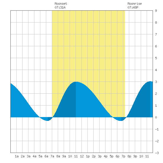 Pleasant Hill Landing tide chart for Wednesday, September 18, 2024