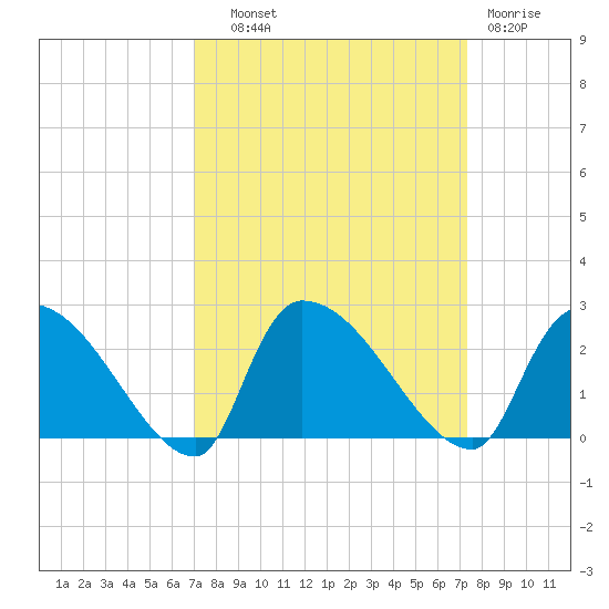 Pleasant Hill Landing tide chart for Thursday, September 19, 2024