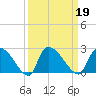 Pleasant Hill Landing tide chart for Thursday, September 19, 2024
