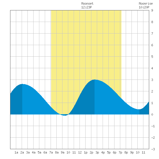 Pleasant Hill Landing tide chart for Sunday, September 22, 2024