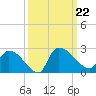 Pleasant Hill Landing tide chart for Sunday, September 22, 2024