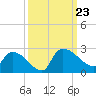 Pleasant Hill Landing tide chart for Monday, September 23, 2024