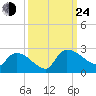 Pleasant Hill Landing tide chart for Tuesday, September 24, 2024