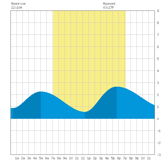 Pleasant Hill Landing tide chart for Wednesday, September 25, 2024