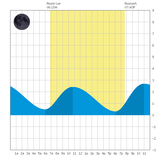 Pleasant Hill Landing tide chart for Monday, September 2, 2024