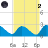 Pleasant Hill Landing tide chart for Monday, September 2, 2024