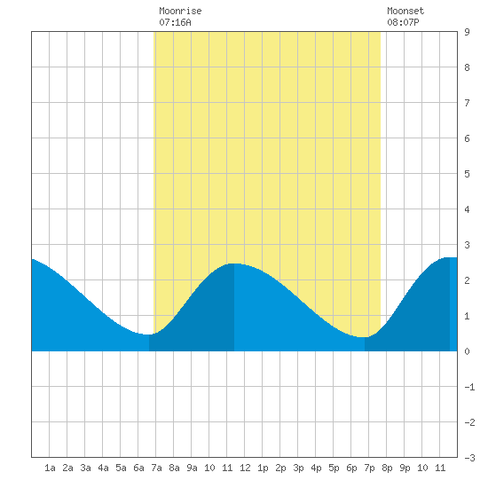 Pleasant Hill Landing tide chart for Tuesday, September 3, 2024