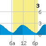 Pleasant Hill Landing tide chart for Tuesday, September 3, 2024