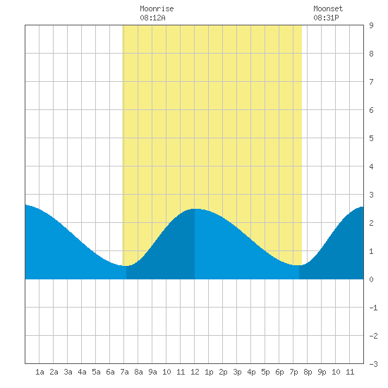 Pleasant Hill Landing tide chart for Wednesday, September 4, 2024
