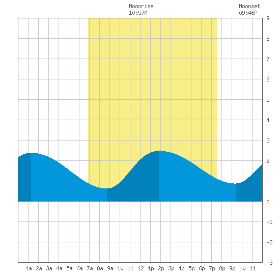 Pleasant Hill Landing tide chart for Saturday, September 7, 2024